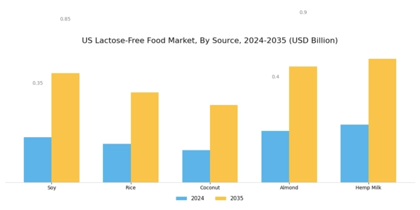 US Lactose Free Food Market Segment Image 1