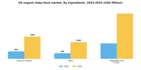 US Organic Baby Food Market Segment Image 1