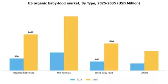 US Organic Baby Food Market Segment Image 2