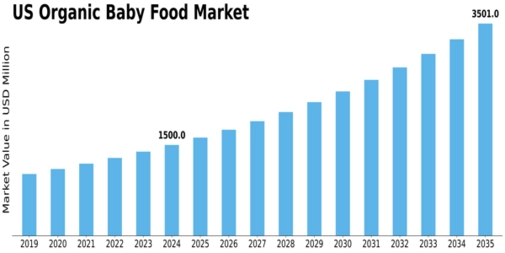 US Organic Baby Food Market Size