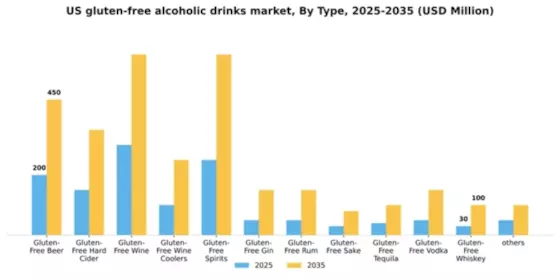 US Gluten Free Alcoholic Drinks Market Segment Image 1