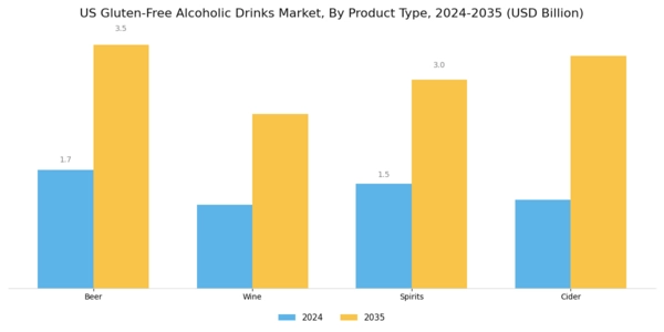 US Gluten Free Alcoholic Drinks Market Segment Image 0
