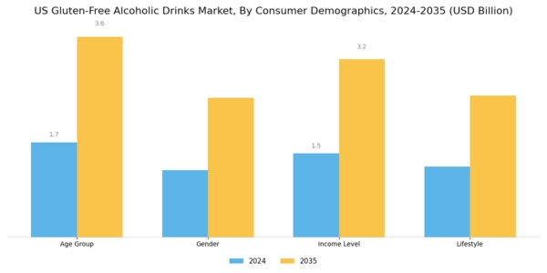 US Gluten Free Alcoholic Drinks Market Segment Image 2