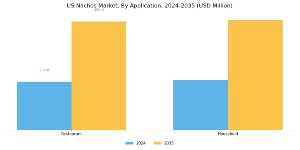 US Nachos Market Segment Image 2