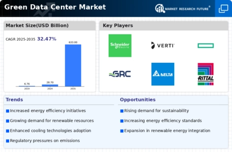 Green Data Center Market Infographic