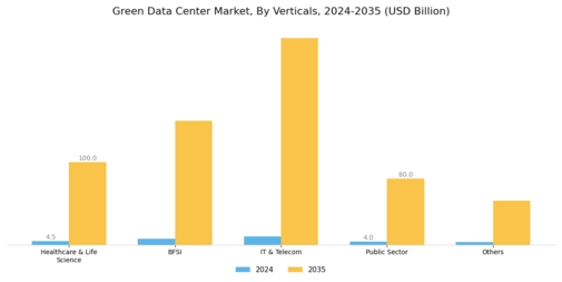 Green Data Center Market Segment Image 2