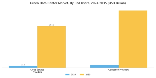 Green Data Center Market Segment Image 3