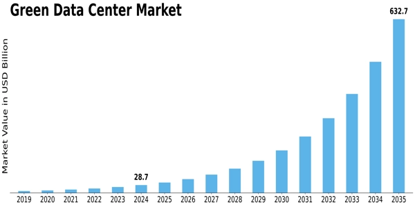Green Data Center Market Size