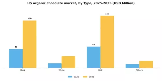 US Organic Chocolate Market Segment Image 1