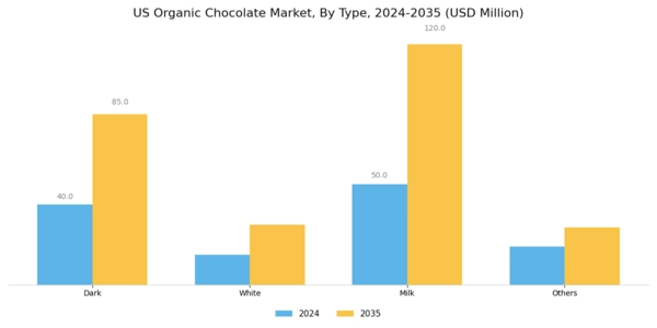US Organic Chocolate Market Segment Image 0