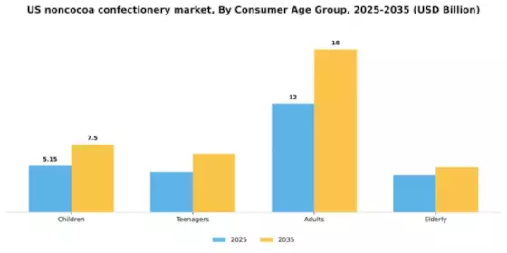 US NonCocoa Confectionery Market Segment Image 0