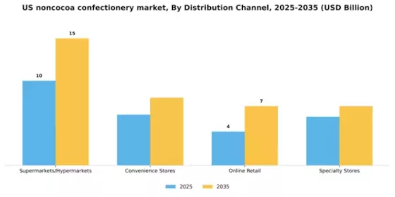US NonCocoa Confectionery Market Segment Image 1