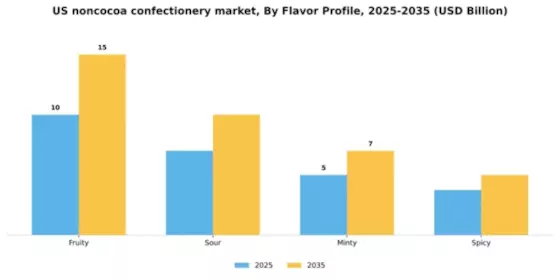 US NonCocoa Confectionery Market Segment Image 2