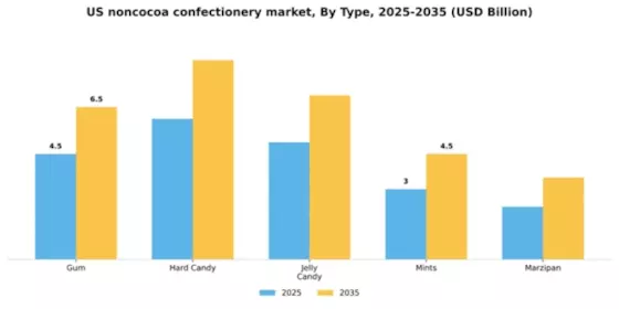 US NonCocoa Confectionery Market Segment Image 3