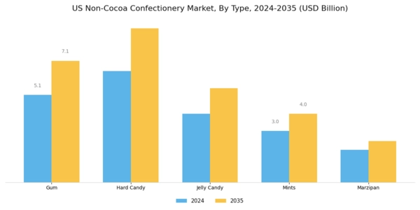 US NonCocoa Confectionery Market Segment Image 0