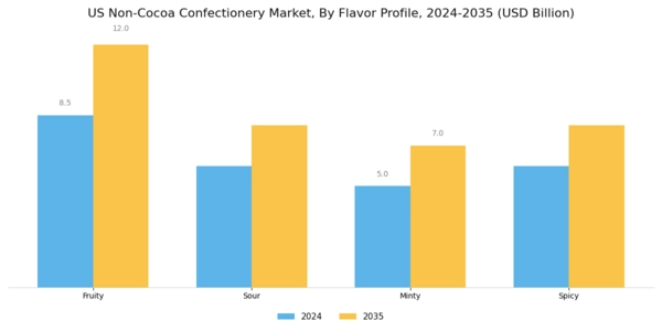 US NonCocoa Confectionery Market Segment Image 3