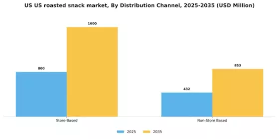 US roasted snack Market Segment Image 1