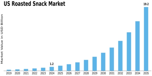 US roasted snack Market Size