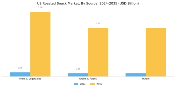 US roasted snack Market Segment Image 0