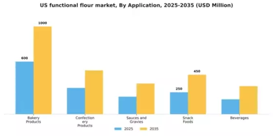 US Functional Flour Market Segment Image 0