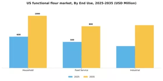 US Functional Flour Market Segment Image 1