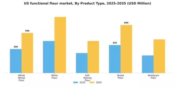 US Functional Flour Market Segment Image 3