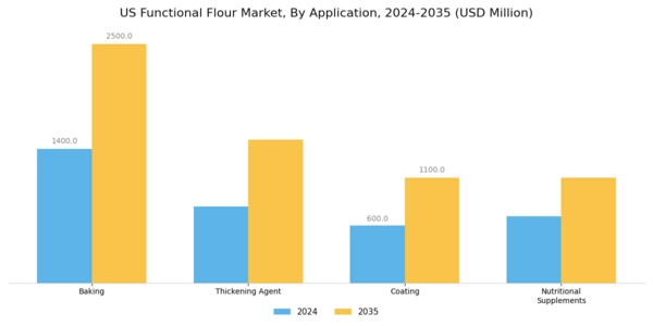 US Functional Flour Market Segment Image 0