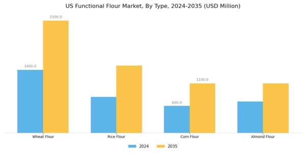 US Functional Flour Market Segment Image 1