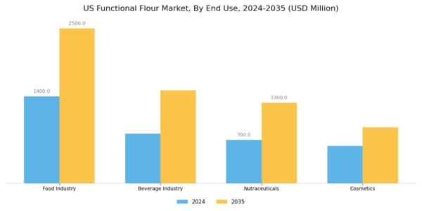 US Functional Flour Market Segment Image 2