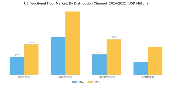 US Functional Flour Market Segment Image 3