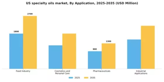 US Specialty Oils Market Segment Image 0