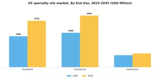 US Specialty Oils Market Segment Image 1