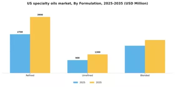 US Specialty Oils Market Segment Image 2