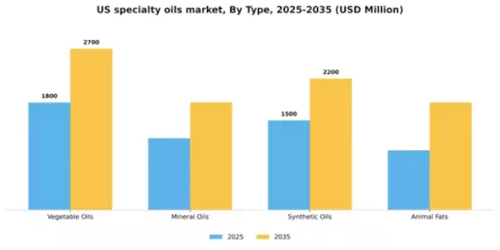 US Specialty Oils Market Segment Image 3