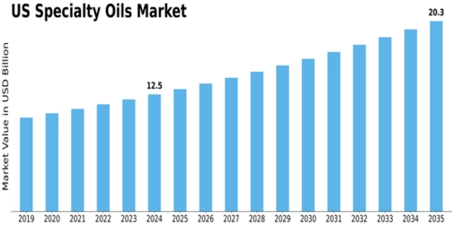 US Specialty Oils Market Size