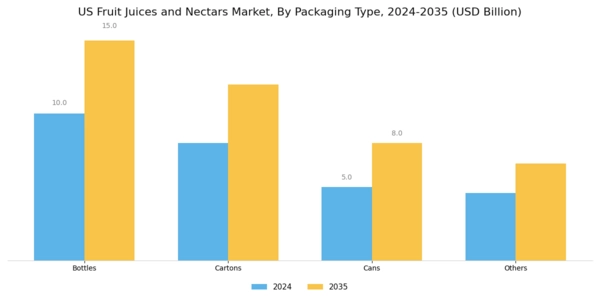 US Fruit Juices Nectars Market Segment Image 1