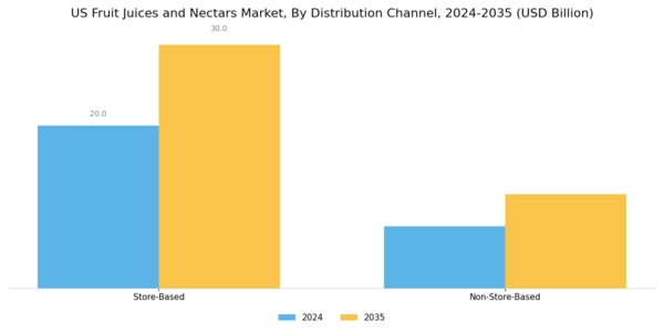 US Fruit Juices Nectars Market Segment Image 2