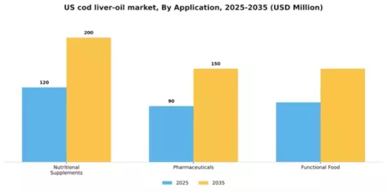 US Cod Liver Oil Market Segment Image 0
