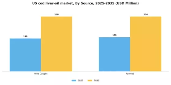 US Cod Liver Oil Market Segment Image 2