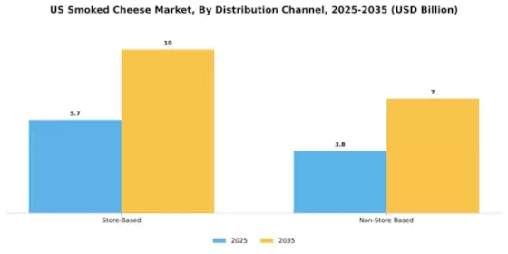 US Smoked Cheese Market Segment Image 0