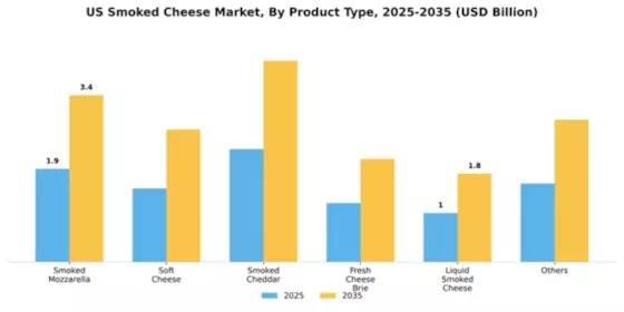 US Smoked Cheese Market Segment Image 1