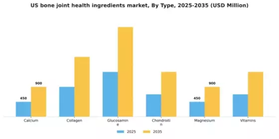 US Bone Joint Health Ingredients Market Segment Image 1