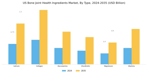 US Bone Joint Health Ingredients Market Segment Image 0