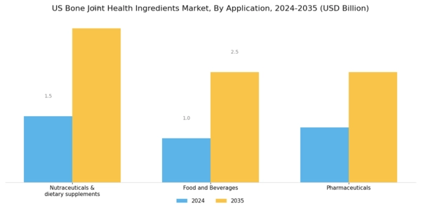 US Bone Joint Health Ingredients Market Segment Image 1