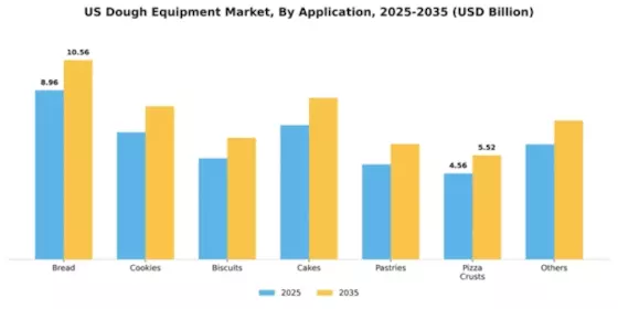 US Dough Equipment Market Segment Image 0