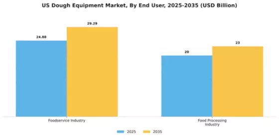 US Dough Equipment Market Segment Image 1