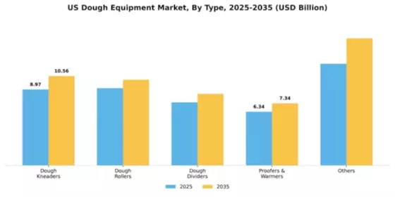 US Dough Equipment Market Segment Image 2