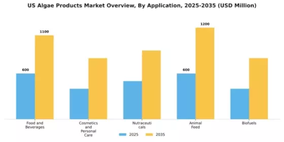 US Algae Products Market Segment Image 0