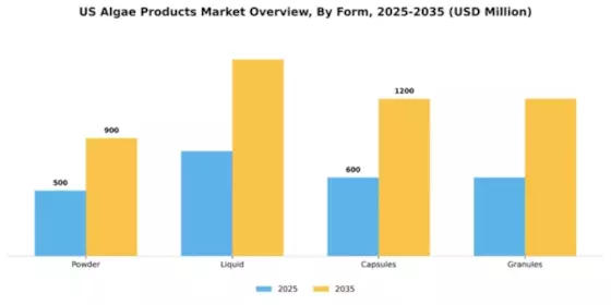 US Algae Products Market Segment Image 1