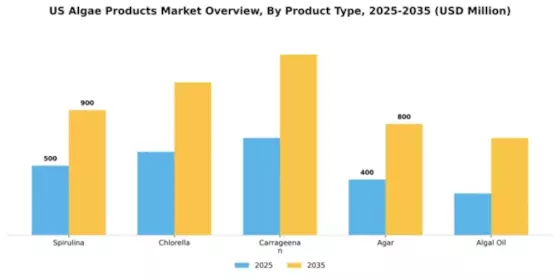 US Algae Products Market Segment Image 2